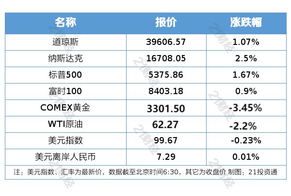 盘前情报丨特朗普称美对华关税或将大幅下降外交部回应；首届具身智能机器人运动会今日开赛(图1)